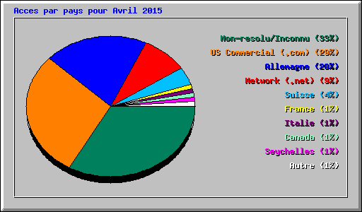 Acces par pays pour Avril 2015