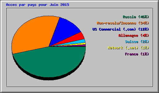 Acces par pays pour Juin 2015