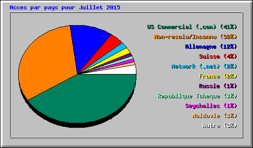 Acces par pays pour Juillet 2015