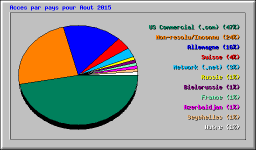 Acces par pays pour Aout 2015