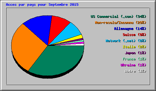 Acces par pays pour Septembre 2015