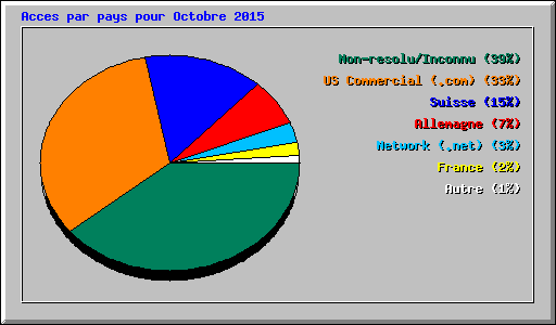 Acces par pays pour Octobre 2015