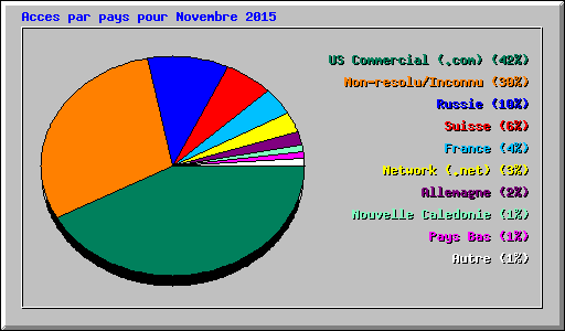 Acces par pays pour Novembre 2015