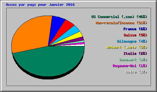 Acces par pays pour Janvier 2016
