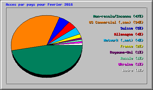 Acces par pays pour Fevrier 2016