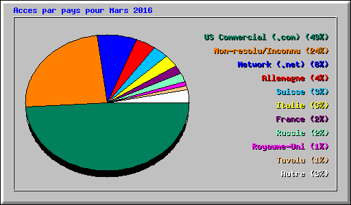 Acces par pays pour Mars 2016