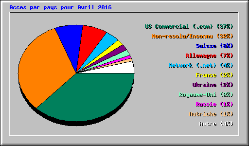 Acces par pays pour Avril 2016