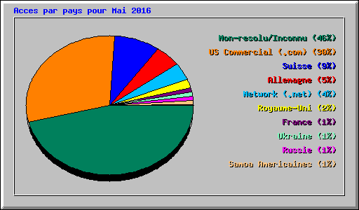 Acces par pays pour Mai 2016