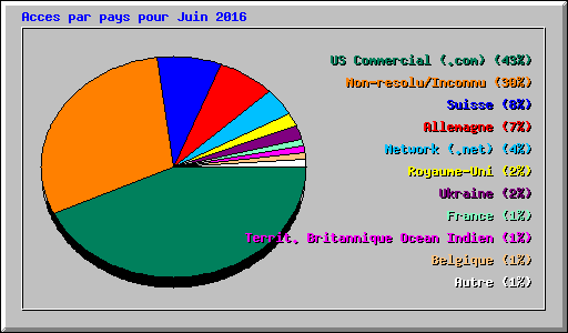 Acces par pays pour Juin 2016