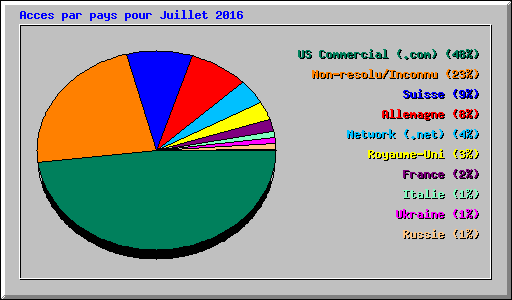 Acces par pays pour Juillet 2016