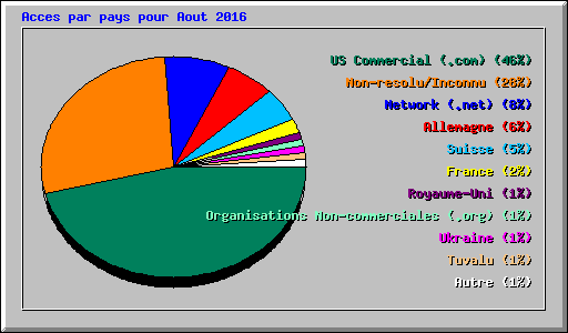 Acces par pays pour Aout 2016