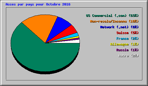 Acces par pays pour Octobre 2016