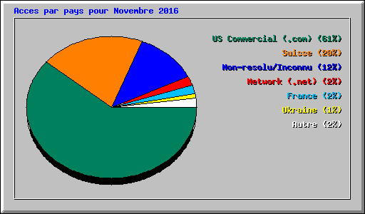Acces par pays pour Novembre 2016