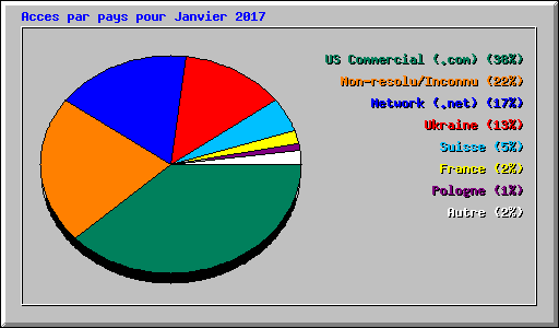 Acces par pays pour Janvier 2017