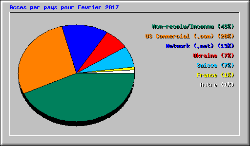 Acces par pays pour Fevrier 2017