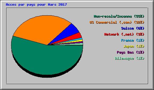 Acces par pays pour Mars 2017