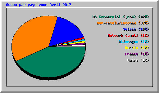 Acces par pays pour Avril 2017