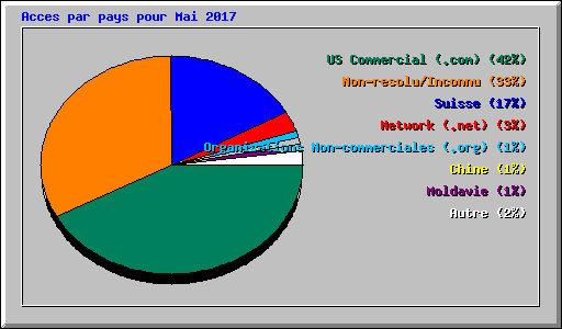 Acces par pays pour Mai 2017