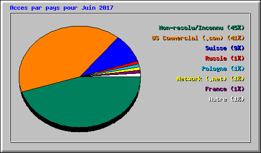 Acces par pays pour Juin 2017