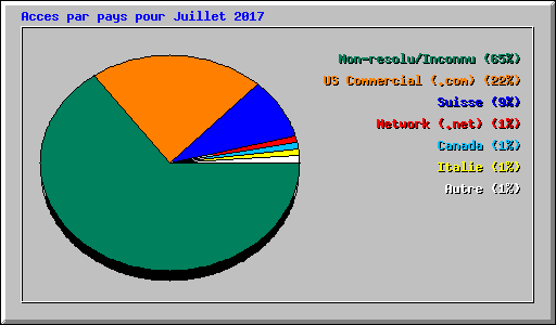 Acces par pays pour Juillet 2017