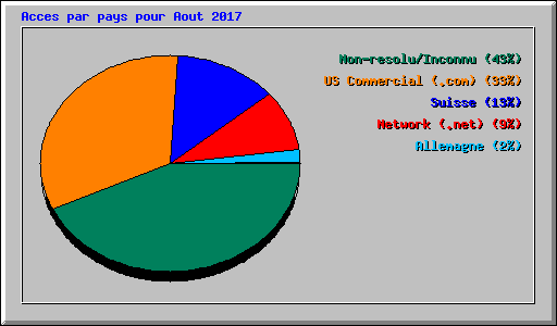 Acces par pays pour Aout 2017