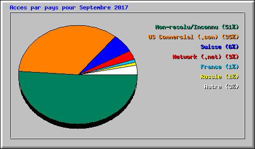 Acces par pays pour Septembre 2017