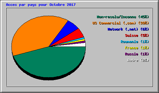 Acces par pays pour Octobre 2017