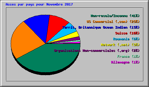 Acces par pays pour Novembre 2017