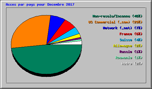 Acces par pays pour Decembre 2017