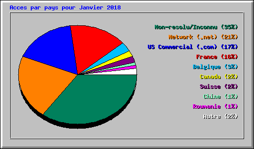 Acces par pays pour Janvier 2018