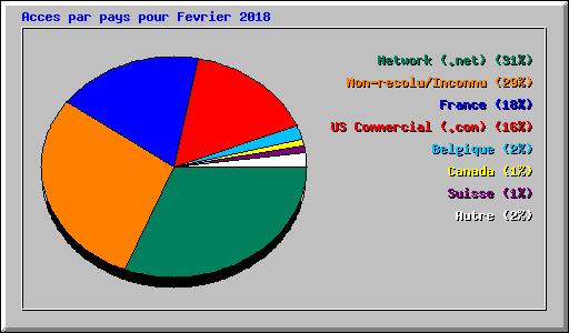 Acces par pays pour Fevrier 2018