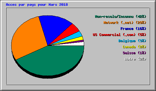 Acces par pays pour Mars 2018