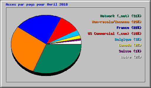 Acces par pays pour Avril 2018