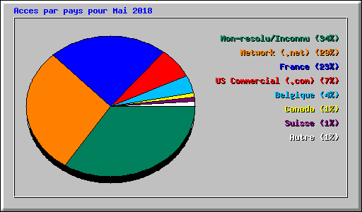 Acces par pays pour Mai 2018