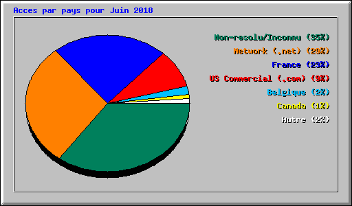Acces par pays pour Juin 2018