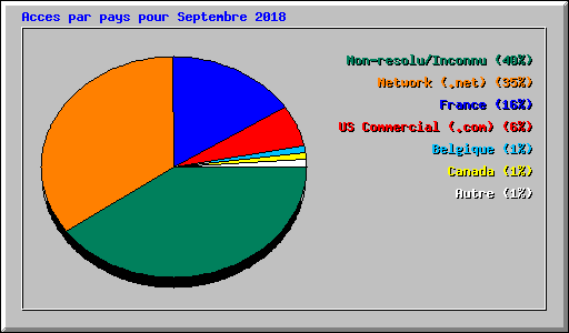 Acces par pays pour Septembre 2018