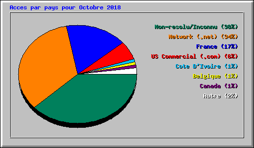Acces par pays pour Octobre 2018