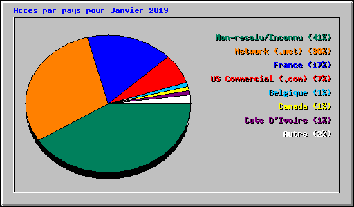 Acces par pays pour Janvier 2019