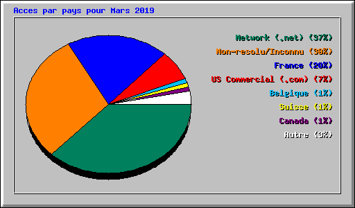 Acces par pays pour Mars 2019