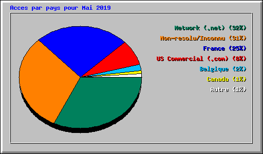 Acces par pays pour Mai 2019