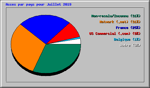 Acces par pays pour Juillet 2019