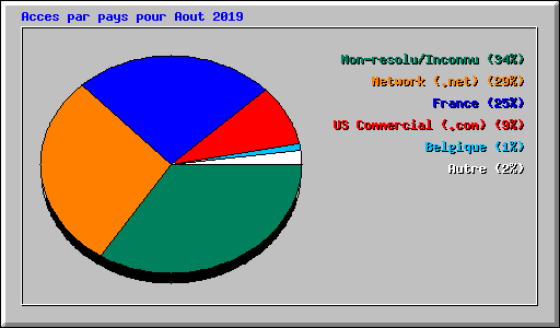 Acces par pays pour Aout 2019