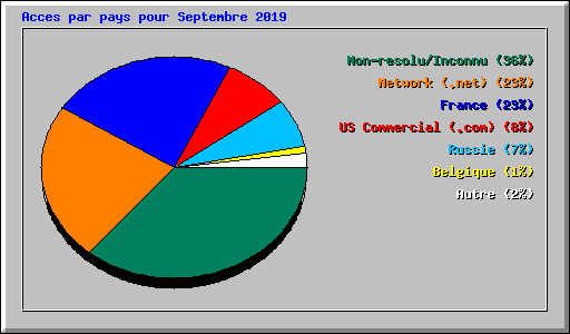 Acces par pays pour Septembre 2019