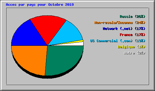 Acces par pays pour Octobre 2019