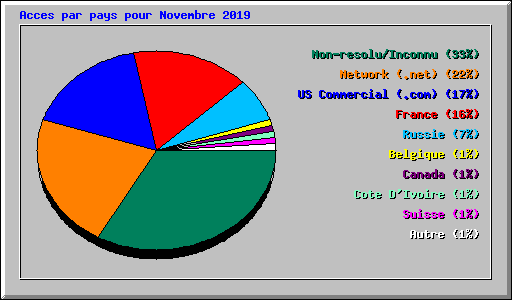 Acces par pays pour Novembre 2019