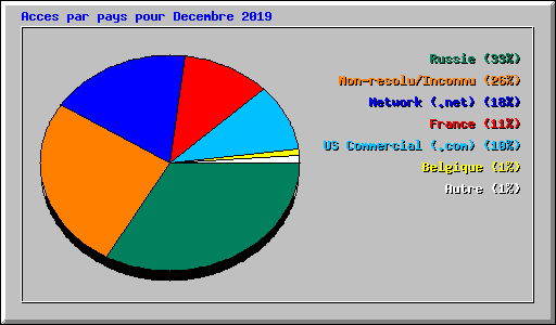 Acces par pays pour Decembre 2019