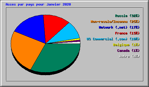 Acces par pays pour Janvier 2020