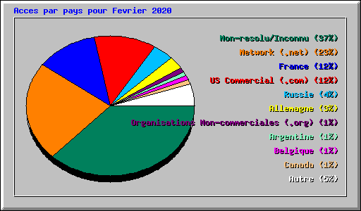 Acces par pays pour Fevrier 2020