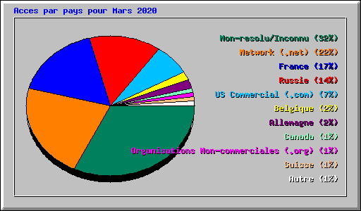 Acces par pays pour Mars 2020