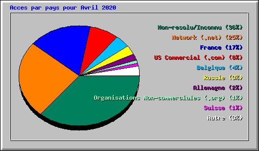 Acces par pays pour Avril 2020